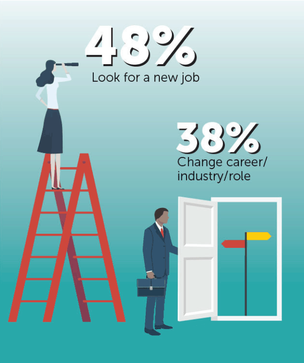 "Nearly half of employed U.S. adults say that they’ll likely explore new work opportunities in 2020." From The American Staffing Association