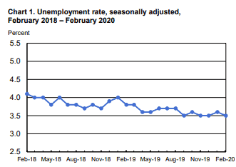 Unemployment rate from February 2018 to February 2020, according to the U.S. Department of Labor, Bureau of Labor Statistics.